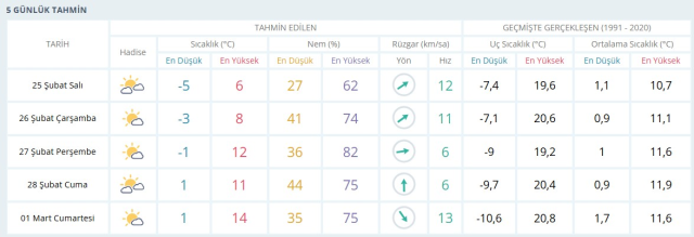 GAZİANTEP HAVA DURUMU: 25 Şubat Gaziantep hava durumu nasıl? Gaziantep haftalık hava durumu tahmini