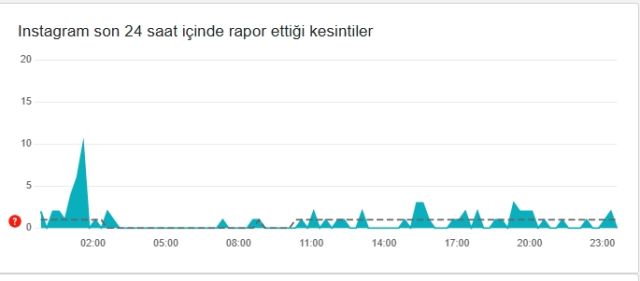 İnstagram çöktü mü? İnstagram neden açılmıyor? 23 Şubat Pazar İnstagram'da sorun mu var, neden yüklenmiyor?