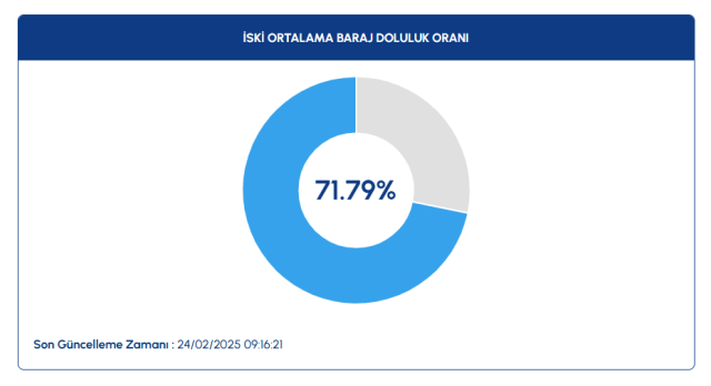 İSKİ BARAJ DOLULUK ORANI | 24 Şubat İSKİ baraj doluluk oranları nedir?