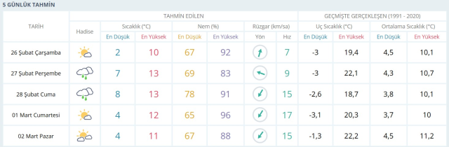 HAVA DURUMU İSTANBUL 5 GÜNLÜK: 26 Şubat İstanbul hava durumu nasıl? İstanbul'da kar yağacak mı?