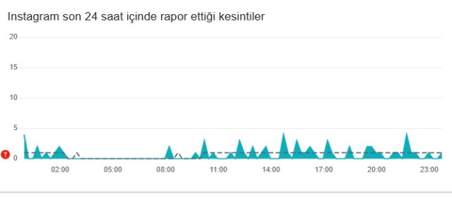 İnstagram çöktü mü? İnstagram neden açılmıyor? 25 Şubat Salı İnstagram'da sorun mu var, neden yüklenmiyor?