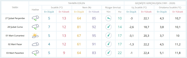 27 Şubat Perşembe yarın İstanbul'da hava durumu nasıl olacak, kar yağışı var mı?