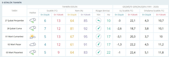 HAVA DURUMU İSTANBUL 5 GÜNLÜK: 27 Şubat İstanbul hava durumu nasıl? İstanbul için günlük ve haftalık hava durumu tahminleri!