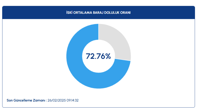 İSKİ BARAJ DOLULUK ORANI 26 ŞUBAT | İstanbul barajlarında son durum nedir?