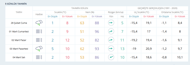 ANKARA HAVA DURUMU | 28 Şubat Ankara'da hava nasıl olacak? Ankara günlük ve 5 günlük hava durumu tahmini!