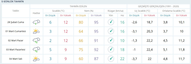 HAVA DURUMU İSTANBUL 5 GÜNLÜK: 28 Şubat Cuma İstanbul hava durumu nasıl? İstanbul için hava durumu tahminleri
