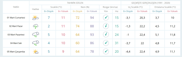 1 Mart Cumartesi yarın İstanbul'da hava durumu nasıl olacak, kar yağışı var mı?