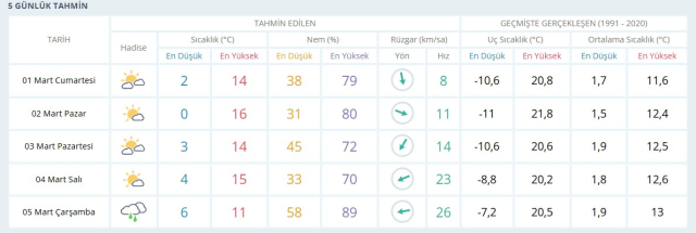 GAZİANTEP HAVA DURUMU: 1 Mart Cumartesi Gaziantep hava durumu nasıl? Gaziantep haftalık hava durumu GAZİANTEP HAVA DURUMU: 1 Mart Cumartesi Gaziantep hava durumu nasıl? Gaziantep haftalık hava durumu