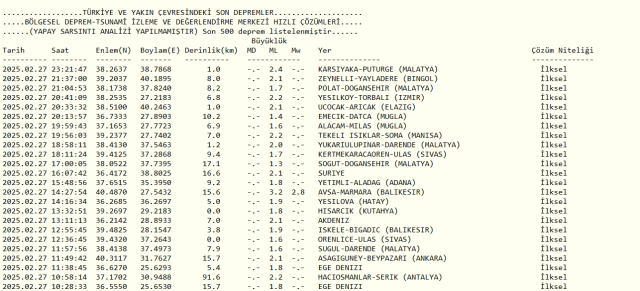 Son Depremler! Bugün İstanbul'da deprem mi oldu? 27 Şubat 2025 AFAD ve Kandilli deprem listesi! 27 Şubat 2025 Ankara'da, İzmir'de deprem mi oldu? Son Depremler! Bugün İstanbul'da deprem mi oldu? 27 Şubat 2025 AFAD ve Kandilli deprem listesi! 27 Şubat 2025 Ankara'da, İzmir'de deprem mi oldu?