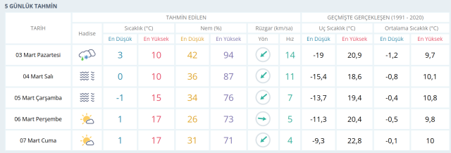 ANKARA HAVA DURUMU | 3 Mart Ankara'da hava nasıl olacak? Ankara günlük ve 5 günlük hava durumu tahmi