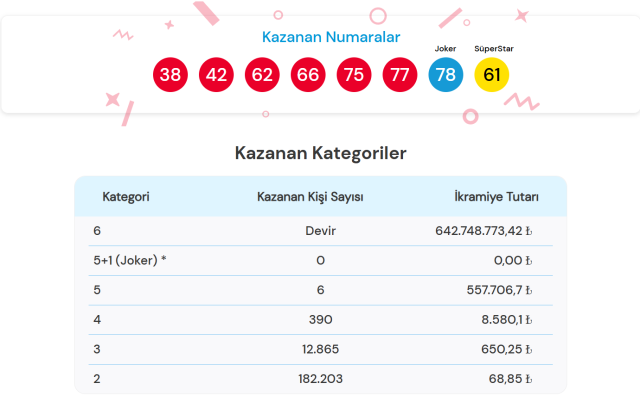Çılgın Sayısal Loto çekiliş sonuçları açıklandı mı? 1 Mart ÇILGIN SAYISAL LOTO sonuçları sorgulama ekranı