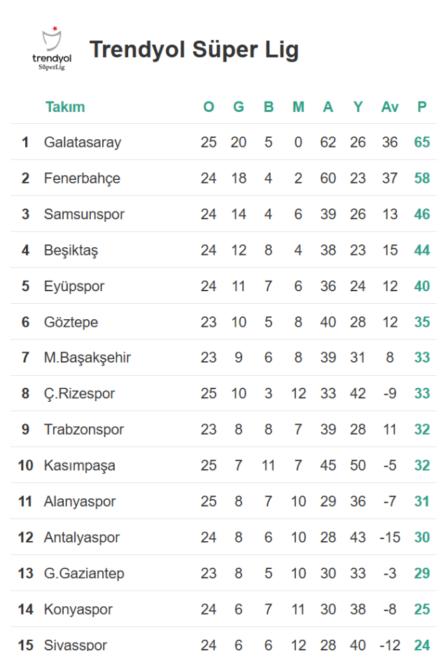 SÜPER LİG PUAN DURUMU | Süper Lig'de puan durumu ne? Galatasaray, Fenerbahçe, Beşiktaş kaçıncı? SÜPER LİG PUAN DURUMU | Süper Lig'de puan durumu ne? Galatasaray, Fenerbahçe, Beşiktaş kaçıncı?