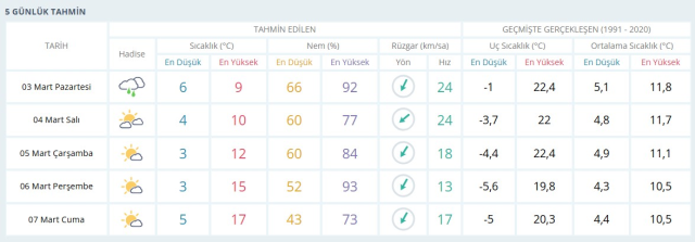 3 MART BUGÜN HAVA DURUMU İSTANBUL: İstanbul hava durumu nasıl? İstanbul için günlük ve haftalık hava durumu tahminleri