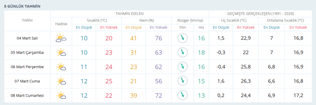 ANTALYA HAVA DURUMU | 4 Mart Antalya'da hava nasıl olacak? Antalya günlük ve 5 günlük hava durumu tahmini! ANTALYA HAVA DURUMU | 4 Mart Antalya'da hava nasıl olacak? Antalya günlük ve 5 günlük hava durumu tahmini!