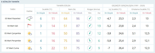 BUGÜN HAVA DURUMU: 3 Mart Pazartesi Bursa'da hava durumu nasıl? Anlık ve haftalık Bursa hava durumu tahminleri BUGÜN HAVA DURUMU: 3 Mart Pazartesi Bursa'da hava durumu nasıl? Anlık ve haftalık Bursa hava durumu tahminleri