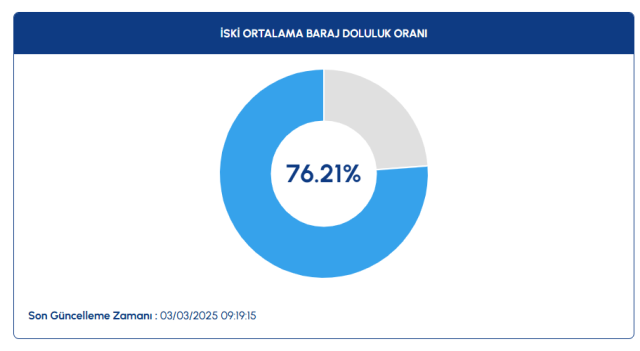 İSKİ BARAJ DOLULUK ORANI 3 MART | İstanbul barajlarında son durum nedir? İstanbul'da barajlarda ne kadar su var? İSKİ BARAJ DOLULUK ORANI 3 MART | İstanbul barajlarında son durum nedir? İstanbul'da barajlarda ne kadar su var?