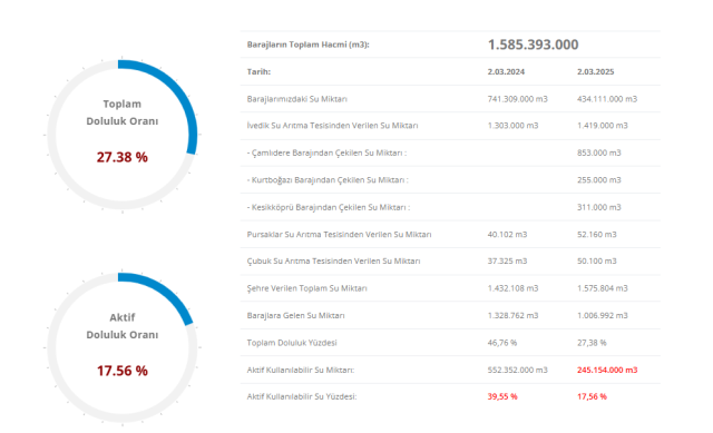 İSKİ BARAJ DOLULUK ORANI 3 MART | İstanbul barajlarında son durum nedir? İstanbul'da barajlarda ne kadar su var? İSKİ BARAJ DOLULUK ORANI 3 MART | İstanbul barajlarında son durum nedir? İstanbul'da barajlarda ne kadar su var?