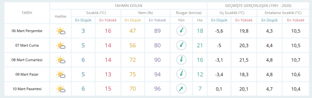 6 Mart Perşembe yarın İstanbul'da hava durumu nasıl olacak, kar yağışı var mı? 6 Mart Perşembe yarın İstanbul'da hava durumu nasıl olacak, kar yağışı var mı?
