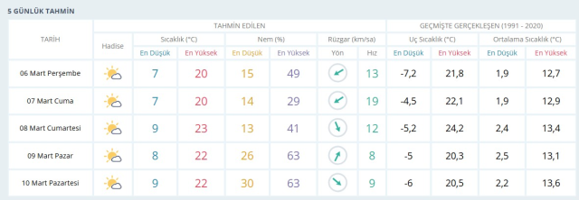 GAZİANTEP HAVA DURUMU: 6 Mart Perşembe Gaziantep hava durumu nasıl? Gaziantep haftalık hava durumu tahmini