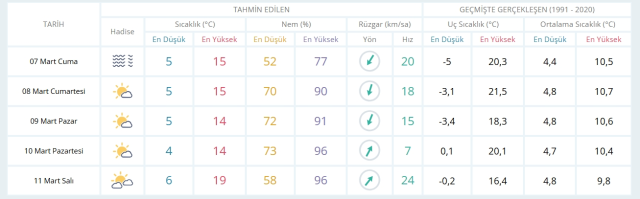 7 Mart Cuma yarın İstanbul'da hava durumu nasıl olacak, kar yağışı var mı?