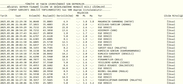 Hatay'da deprem mi oldu? Az önce Hatay'da deprem mi oldu? 6 Mart Kandilli Rasathanesi ve AFAD deprem listesi!