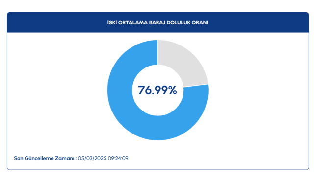 İSKİ Baraj doluluk oranları son durum 6 Mart 2025 | İstanbul barajları doluluk oranı ne kadar, su seviyesi yüzde kaç oldu? İSKİ Baraj doluluk oranları son durum 6 Mart 2025 | İstanbul barajları doluluk oranı ne kadar, su seviyesi yüzde kaç oldu?