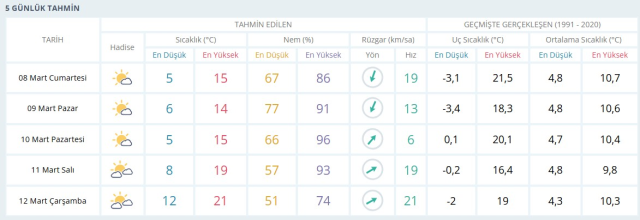 8 MART CUMARTESİ HAVA DURUMU İSTANBUL: İstanbul hava durumu nasıl? İstanbul için günlük ve haftalık hava durumu tahminleri