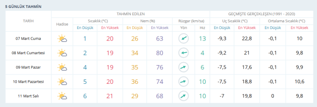 ANKARA HAVA DURUMU | 8 Mart Ankara'da hava nasıl olacak? Ankara günlük ve 5 günlük hava durumu tahmini!