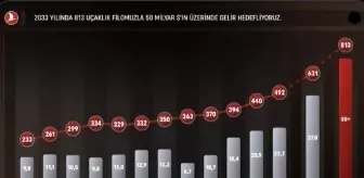 Türk Hava Yolları'ndan Büyüme Hedefleri: 500 Uçak ve 50 Milyar Dolar Gelir