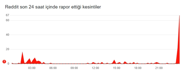Reddit çöktü mü? Reddit'te sorun mu var, problem mi var 8 Mart Perşembe?