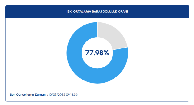İSKİ Baraj doluluk oranı 2025! 10 Mart İstanbul barajlarında son durum nedir? İSKİ Baraj doluluk oranı 2025! 10 Mart İstanbul barajlarında son durum nedir?