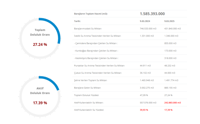 İSKİ Baraj doluluk oranı 2025! 10 Mart İstanbul barajlarında son durum nedir? İSKİ Baraj doluluk oranı 2025! 10 Mart İstanbul barajlarında son durum nedir?