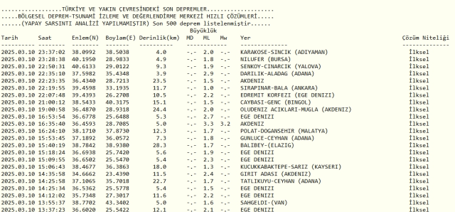Son Depremler! Bugün İstanbul'da deprem mi oldu? 11 Mart 2025 AFAD ve Kandilli deprem listesi! 11 Mart 2025 Ankara'da, İzmir'de deprem mi oldu?