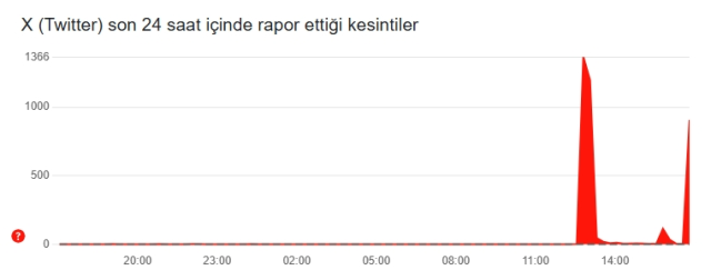 Twitter çöktü mü? 10 Mart Pazartesi X'te sorun mu var?
