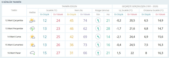 12 MART ÇARŞAMBA HAVA DURUMU İZMİR: İzmir hava durumu nasıl? İzmir için günlük ve haftalık hava durumu tahminleri