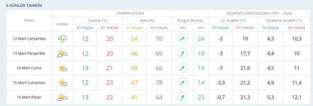 12 Mart Çarşamba yarın İstanbul'da hava durumu nasıl olacak, kar yağışı var mı?