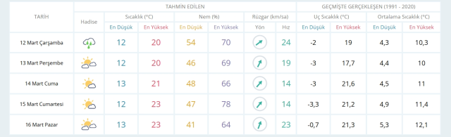 12 Mart Çarşamba yarın İstanbul'da hava durumu nasıl olacak, kar yağışı var mı?