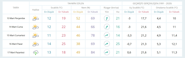 13 Mart Perşembe yarın İstanbul'da hava durumu nasıl olacak, kar yağışı var mı?