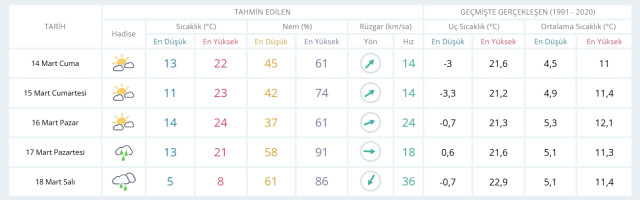 14 Mart Cuma yarın İstanbul'da hava durumu nasıl olacak, kar yağışı var mı?
