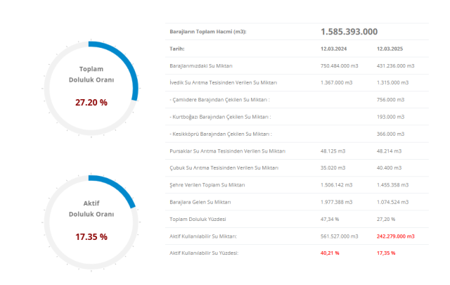 İSTANBUL BARAJ DOLULUK ORANI 13 MART || İSKİ baraj doluluk oranı yüzde kaç? İstanbul barajlarında son durum nedir? İSTANBUL BARAJ DOLULUK ORANI 13 MART || İSKİ baraj doluluk oranı yüzde kaç? İstanbul barajlarında son durum nedir?