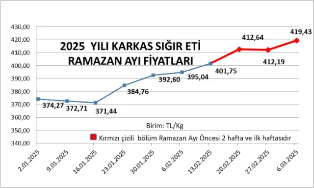 Citizens are surprised by the price difference in red meat