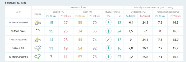 CUMARTESİ İZMİR HAVA DURUMU: 15 Mart İzmir'de hava durumu nasıl? İzmir anlık ve haftalık hava durumu tahmini