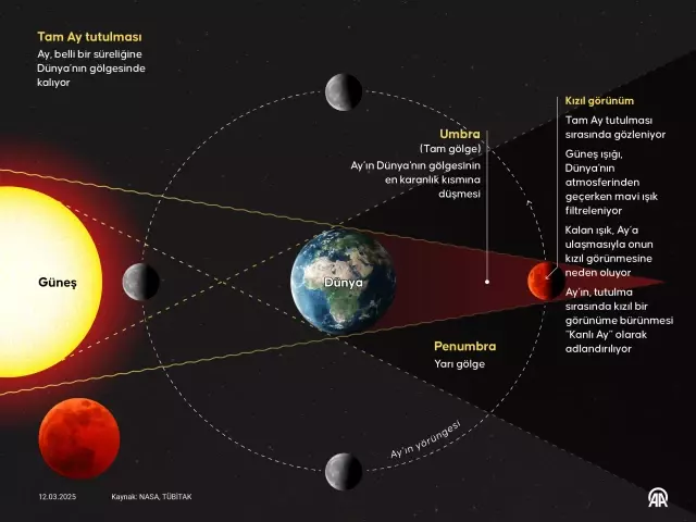 The Blood Moon eclipse occurred: It will put the Turkish people in a difficult situation