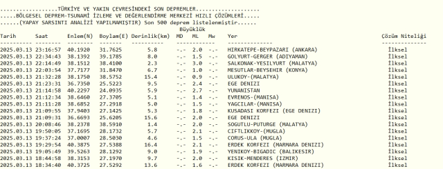 Son Depremler! Bugün İstanbul'da deprem mi oldu? 14 Mart 2025 AFAD ve Kandilli deprem listesi! 14 Mart 2025 Ankara'da, İzmir'de deprem mi oldu?