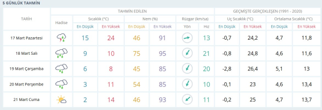 17 MART HAVA DURUMU KOCAELİ: Kocaeli hava durumu nasıl? Kocaeli 5 günlük hava durumu tahmini