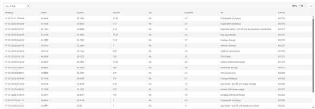 17 MART Pazartesi bugün deprem mi oldu? Az önce deprem mi oldu? Son dakika AFAD ve Kandilli güncel deprem listesi! 17 MART Pazartesi bugün deprem mi oldu? Az önce deprem mi oldu? Son dakika AFAD ve Kandilli güncel deprem listesi!