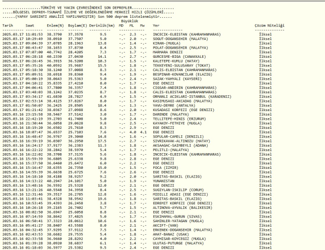 17 MART Pazartesi bugün deprem mi oldu? Az önce deprem mi oldu? Son dakika AFAD ve Kandilli güncel deprem listesi! 17 MART Pazartesi bugün deprem mi oldu? Az önce deprem mi oldu? Son dakika AFAD ve Kandilli güncel deprem listesi!