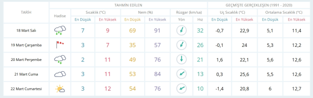 18 Mart Salı yarın İstanbul'da hava durumu nasıl olacak, kar yağışı var mı?