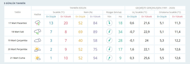 HAVA DURUMU İSTANBUL! 17 Mart İstanbul hava durumu nasıl? İstanbul anlık ve haftalık hava durumu tahmini