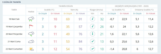 HAVA DURUMU İSTANBUL: 18 Mart yarın İstanbul hava durumu nasıl? İstanbul anlık ve haftalık hava durumu tahmini